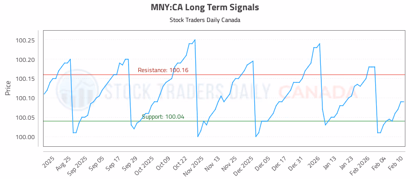 Stock Chart for MNY:CA