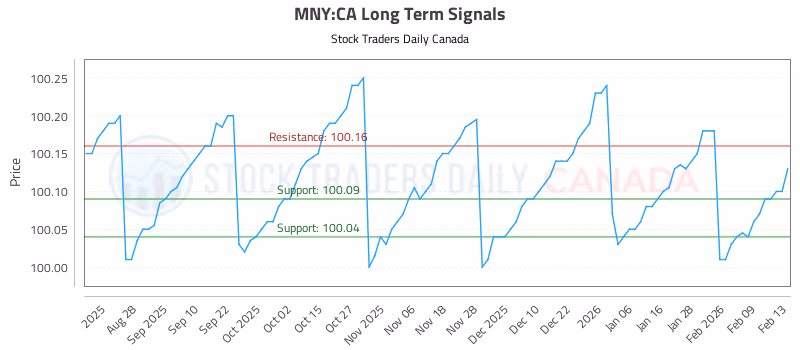 Stock Chart for MNY:CA