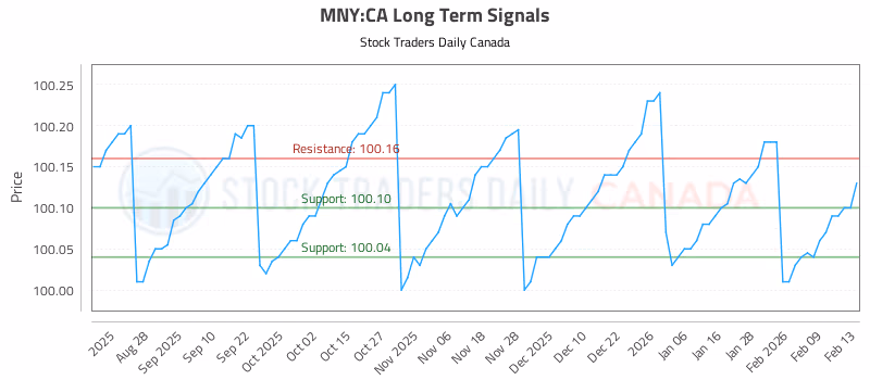 Stock Chart for MNY:CA