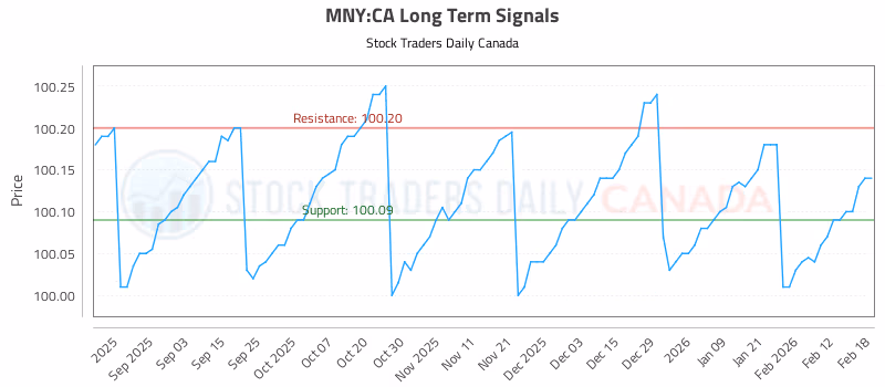Stock Chart for MNY:CA