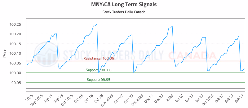 Stock Chart for MNY:CA