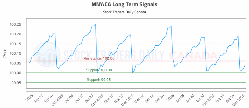 Stock Chart for MNY:CA
