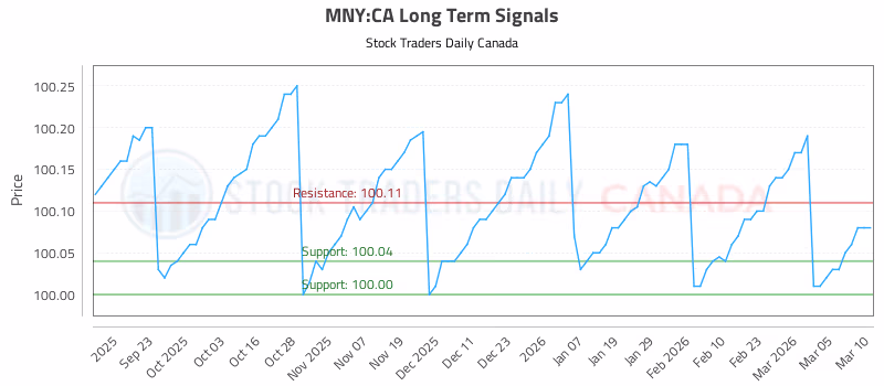 Stock Chart for MNY:CA