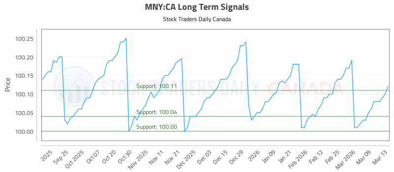 Stock Chart for MNY:CA