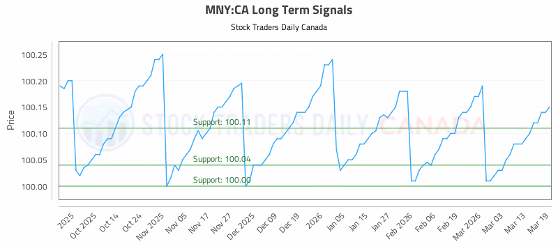 Stock Chart for MNY:CA