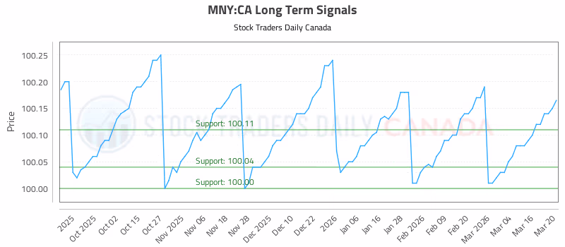 Stock Chart for MNY:CA