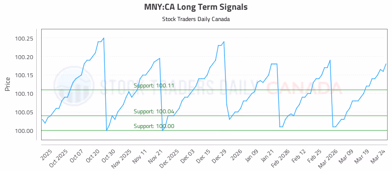 Stock Chart for MNY:CA