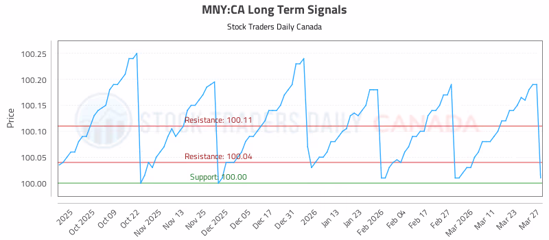 Stock Chart for MNY:CA