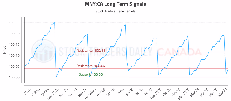 Stock Chart for MNY:CA