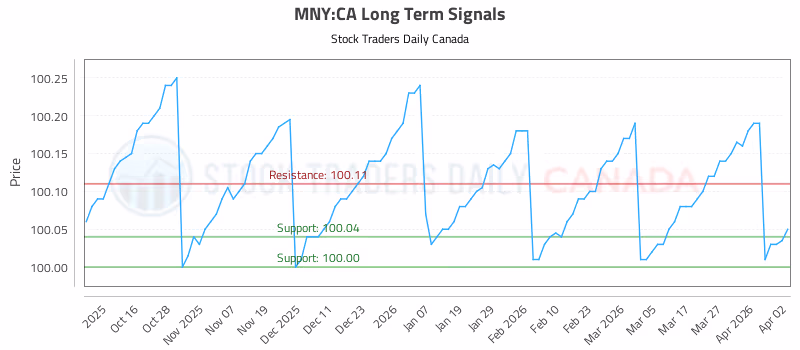 Stock Chart for MNY:CA