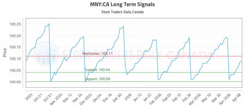 Stock Chart for MNY:CA