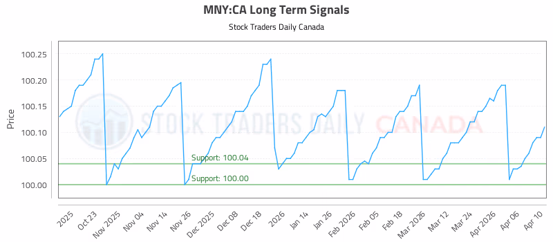 Stock Chart for MNY:CA