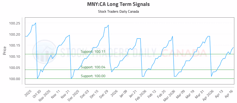 Stock Chart for MNY:CA