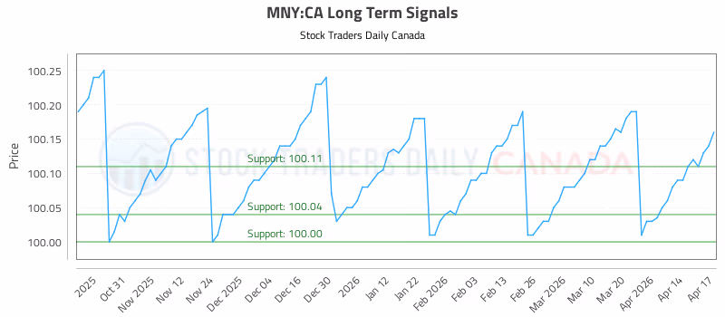 Stock Chart for MNY:CA