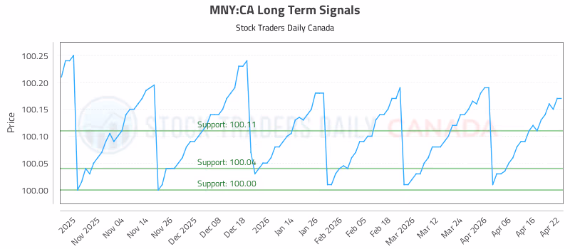 Stock Chart for MNY:CA