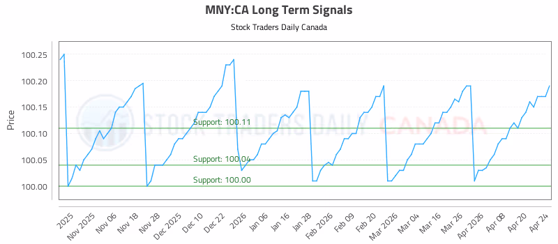 Stock Chart for MNY:CA
