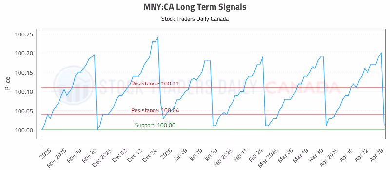 Stock Chart for MNY:CA