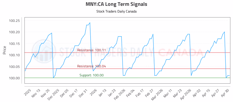 Stock Chart for MNY:CA