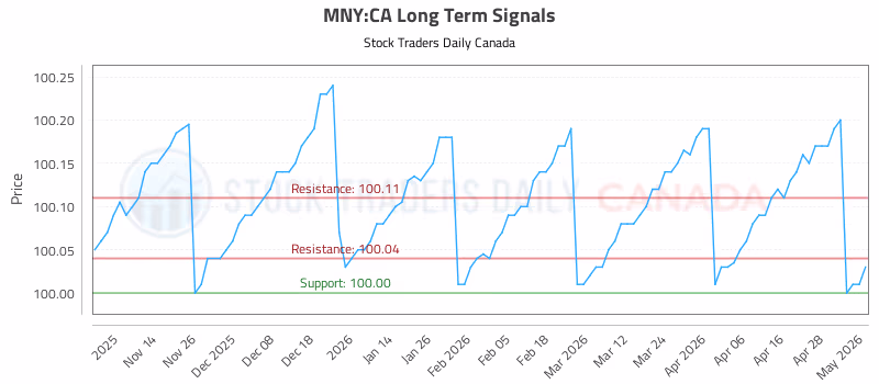 Stock Chart for MNY:CA