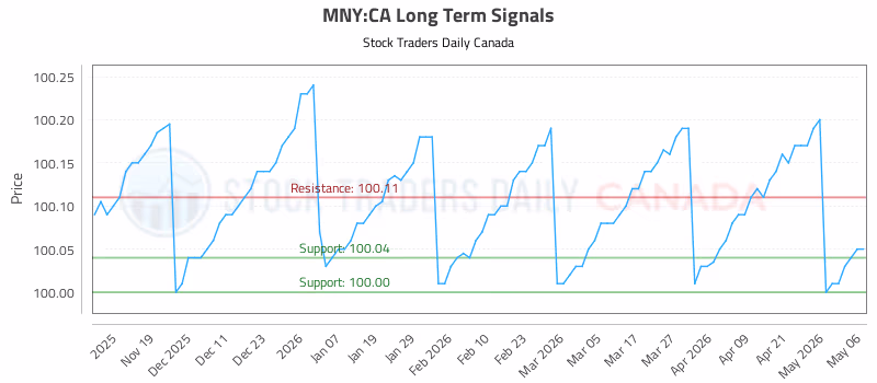 Stock Chart for MNY:CA