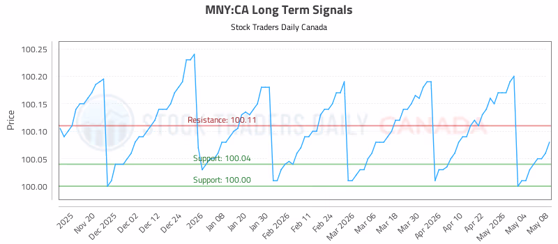 Stock Chart for MNY:CA
