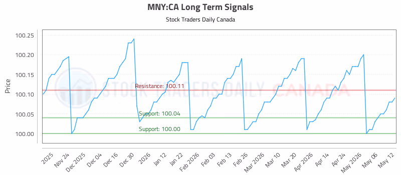 Stock Chart for MNY:CA