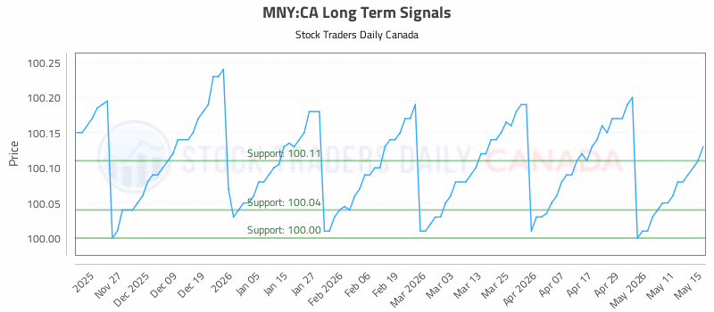 Stock Chart for MNY:CA