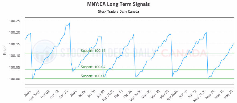 Stock Chart for MNY:CA