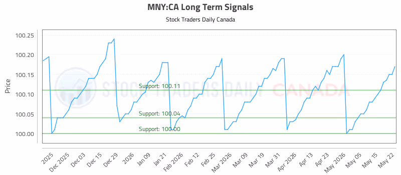 Stock Chart for MNY:CA