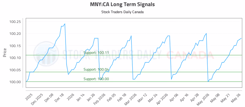 Stock Chart for MNY:CA