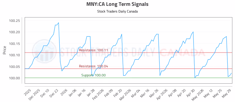 Stock Chart for MNY:CA