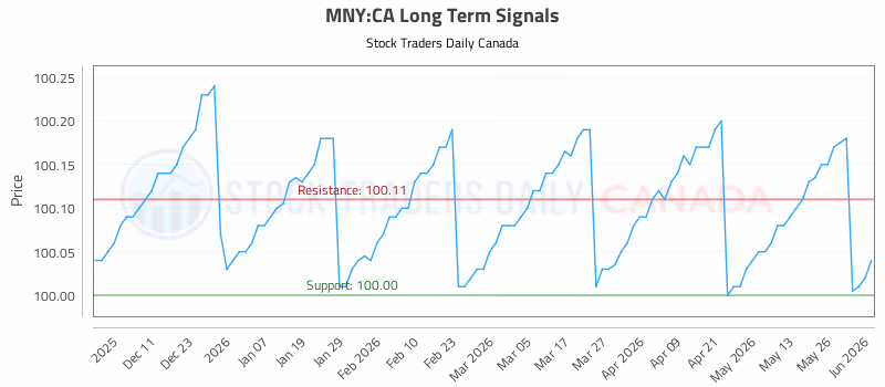 Stock Chart for MNY:CA