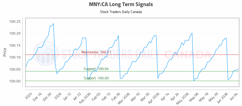 Stock Chart for MNY:CA