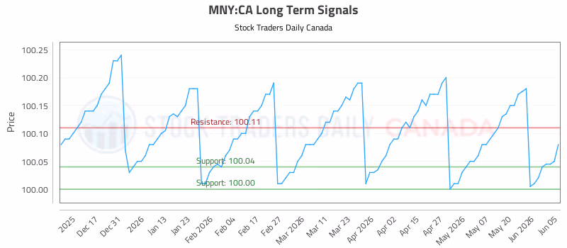 Stock Chart for MNY:CA
