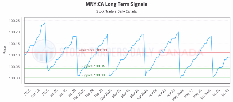 Stock Chart for MNY:CA