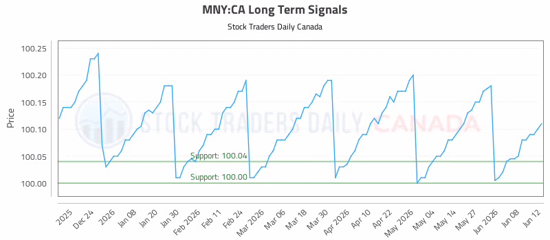 Stock Chart for MNY:CA