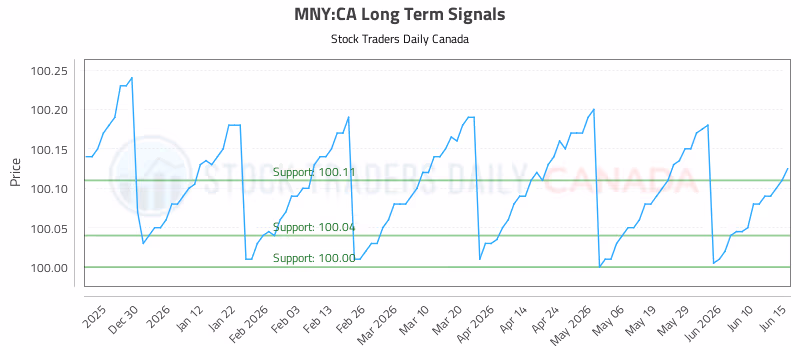 Stock Chart for MNY:CA