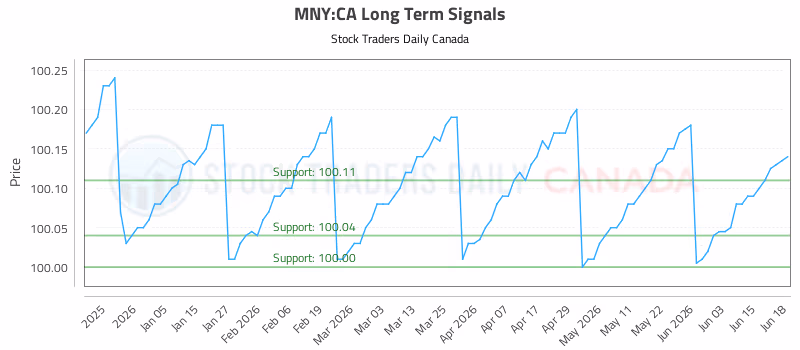 Stock Chart for MNY:CA