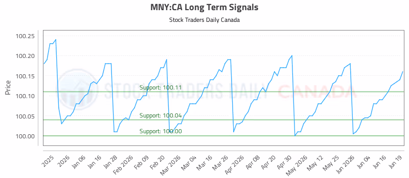 Stock Chart for MNY:CA