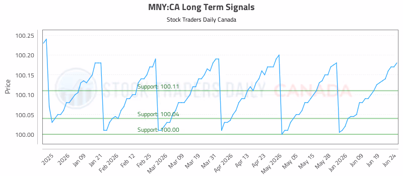 Stock Chart for MNY:CA
