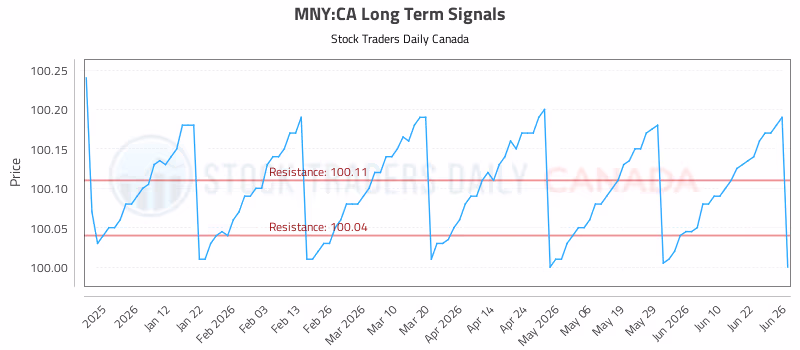 Stock Chart for MNY:CA