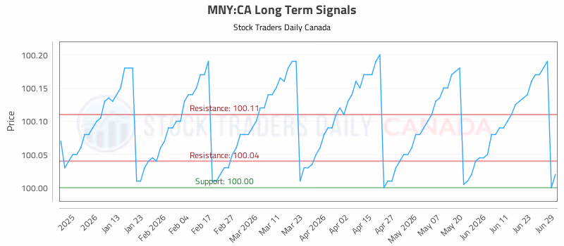 Stock Chart for MNY:CA