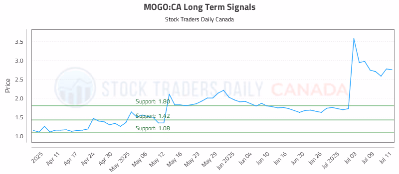 Stock Chart for MOGO:CA