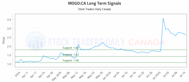 Stock Chart for MOGO:CA