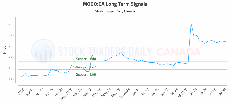 Stock Chart for MOGO:CA