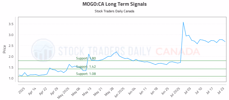 Stock Chart for MOGO:CA