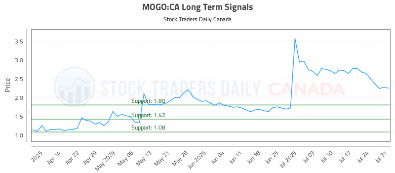 Stock Chart for MOGO:CA