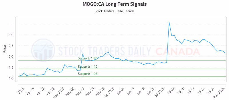 Stock Chart for MOGO:CA