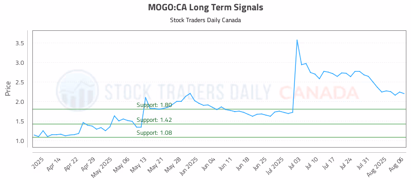 Stock Chart for MOGO:CA