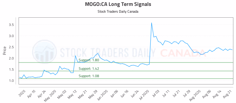 Stock Chart for MOGO:CA